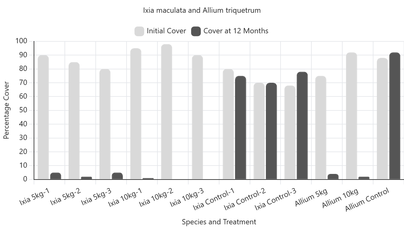 Allium and Ixia results