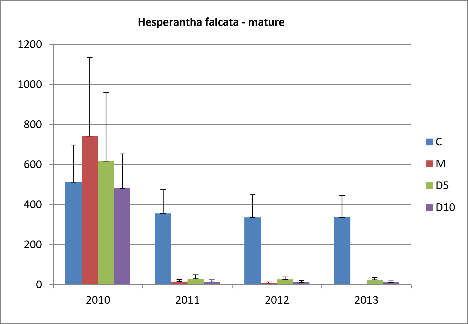 Average number of mature hesperantha plants in control (C) and treatment plots using Metsulfuron methyl (M) and 2-2DPA at two rates 5g/L (D5) and 10g/l (D10)
