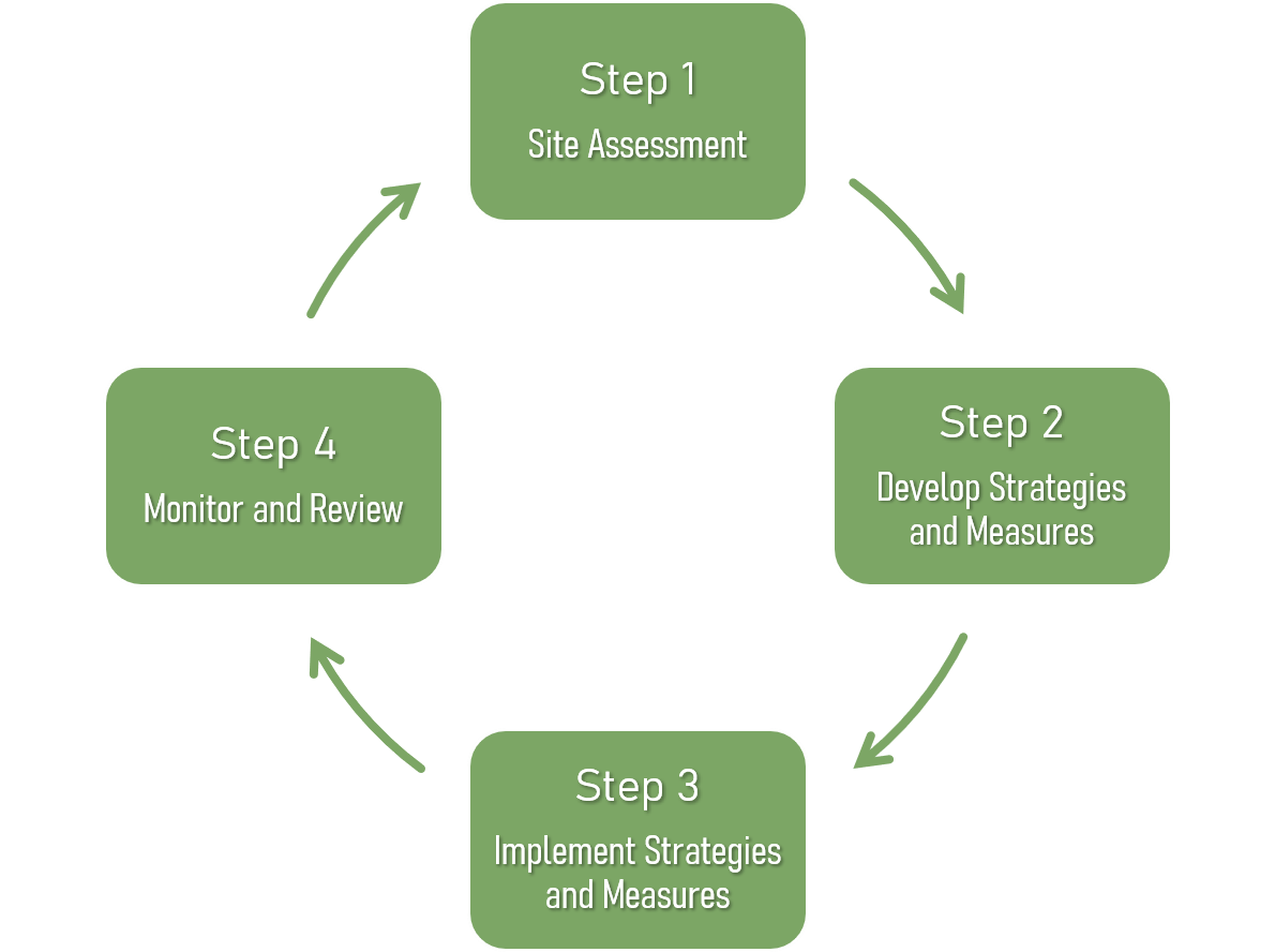 Four steps of IWM: (1) Site assessment, (2) develop strategies and measures, (3) implement strategies and measures, and (4) monitor and review.