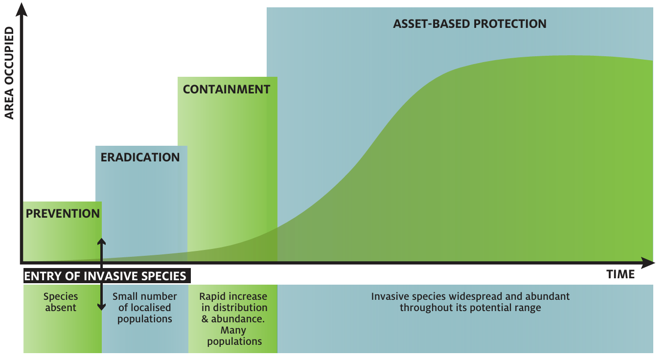Generalised Invasion Curve. DPI Victoria (2010)